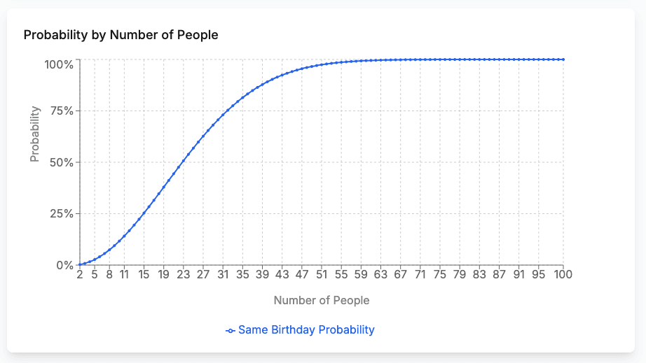 Birthday Paradox Simulation